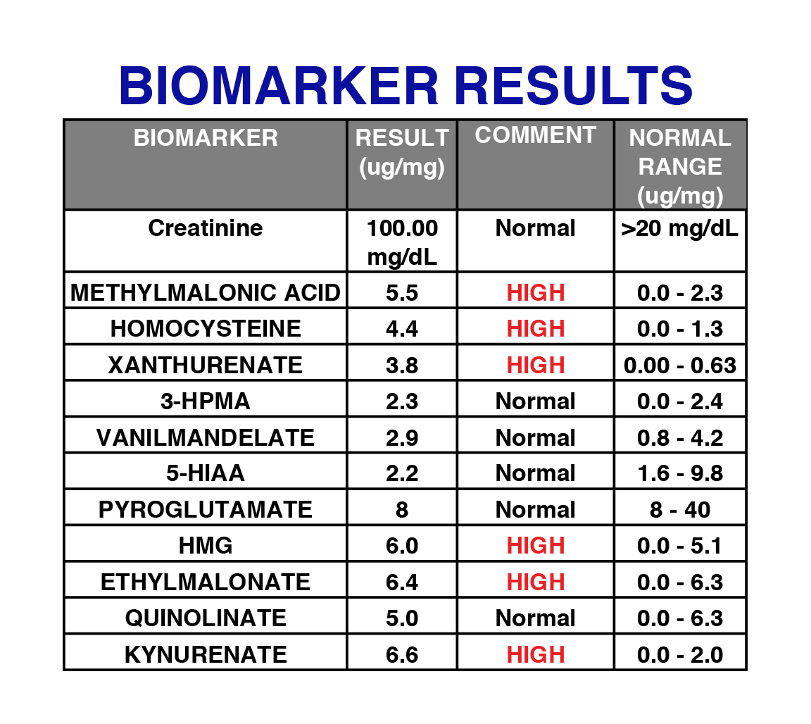 Biomarker Results